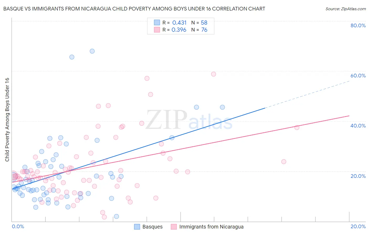 Basque vs Immigrants from Nicaragua Child Poverty Among Boys Under 16