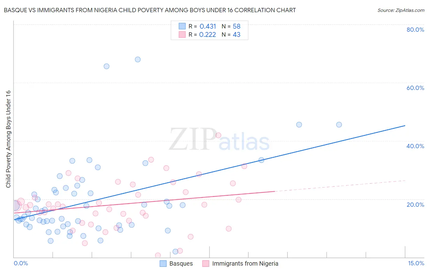 Basque vs Immigrants from Nigeria Child Poverty Among Boys Under 16