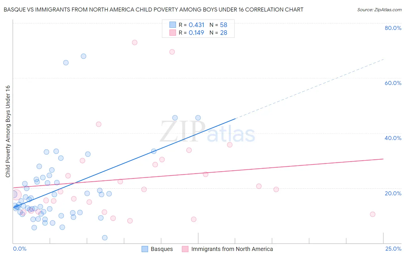 Basque vs Immigrants from North America Child Poverty Among Boys Under 16