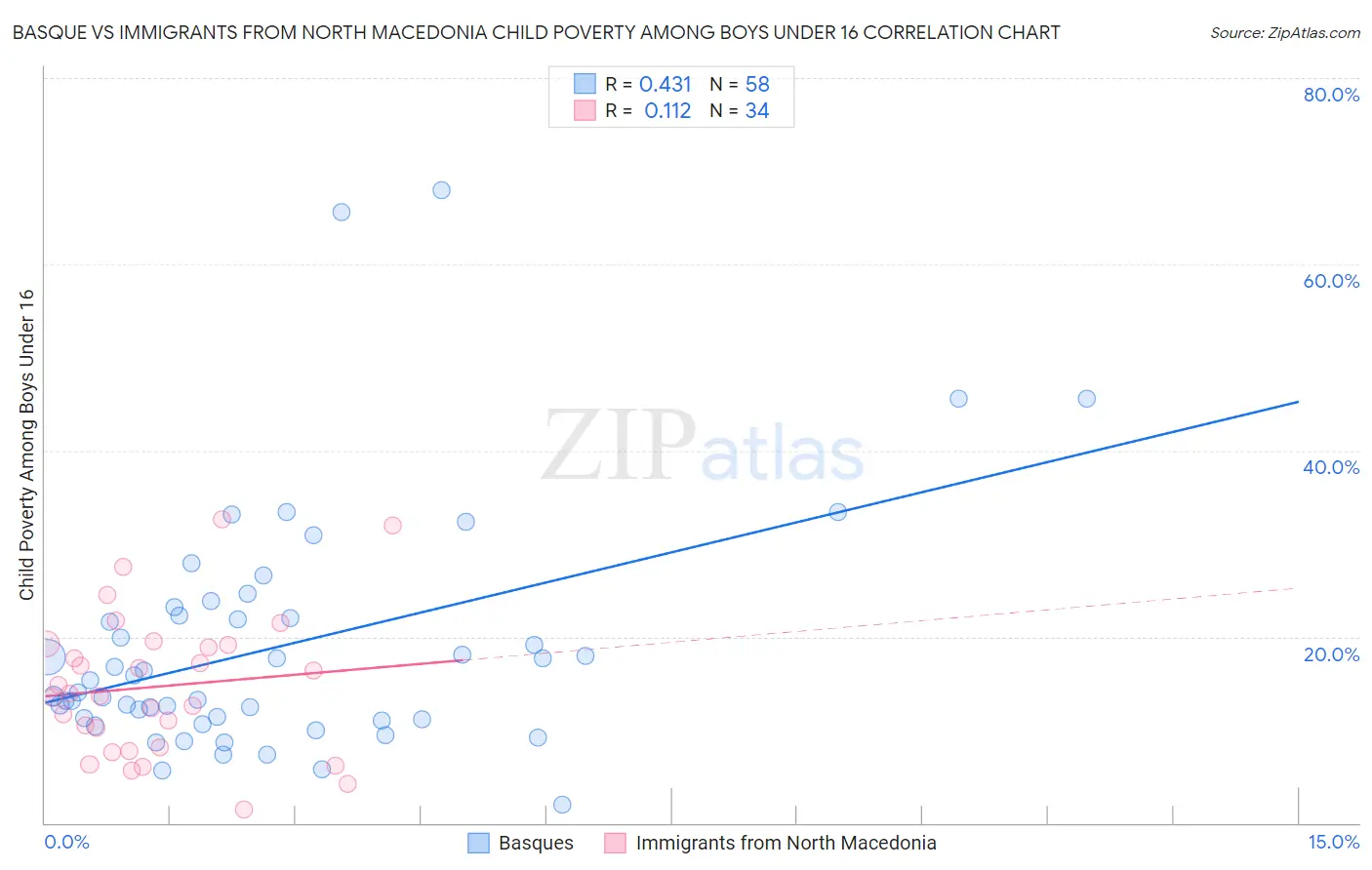 Basque vs Immigrants from North Macedonia Child Poverty Among Boys Under 16
