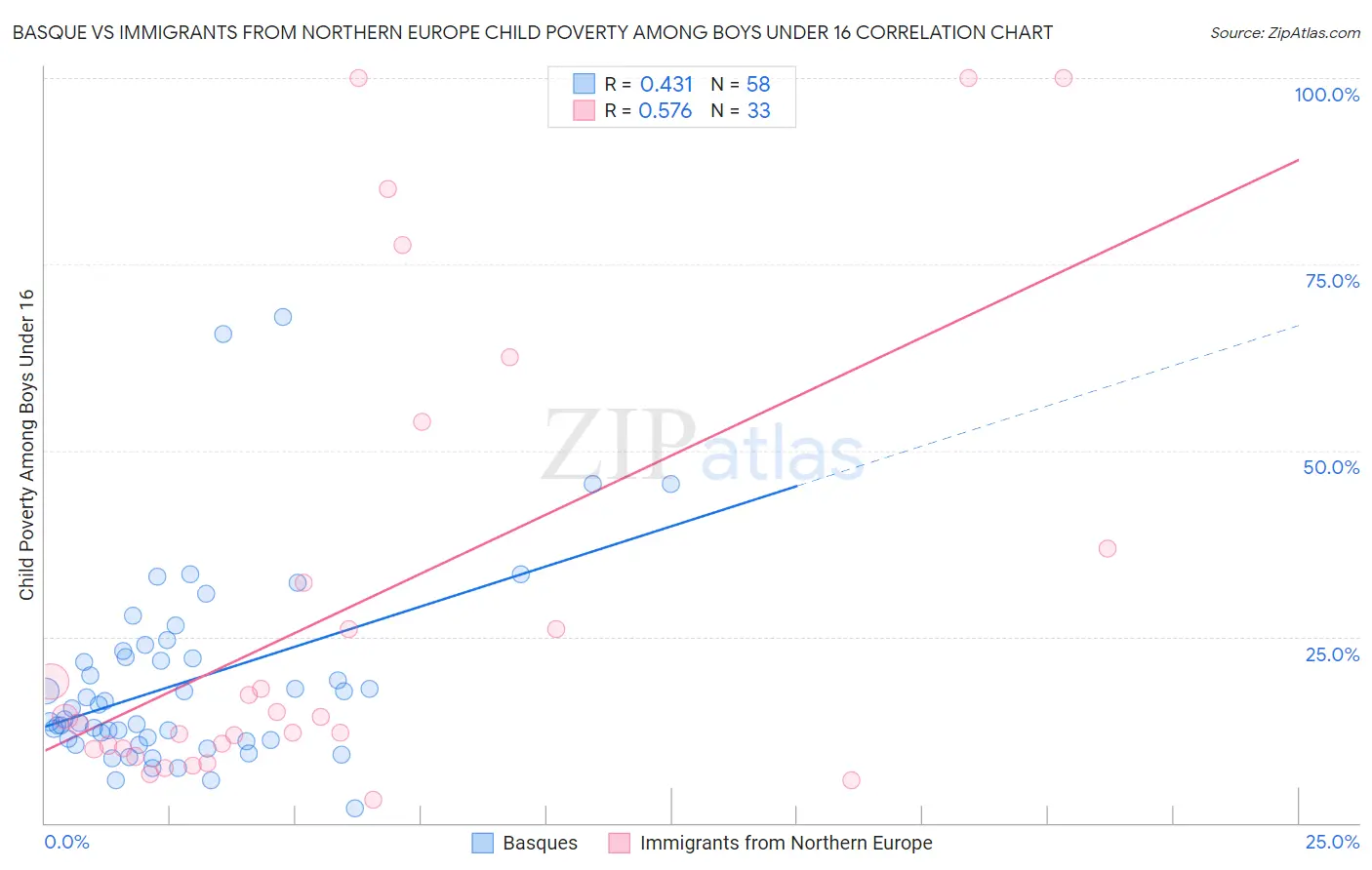 Basque vs Immigrants from Northern Europe Child Poverty Among Boys Under 16