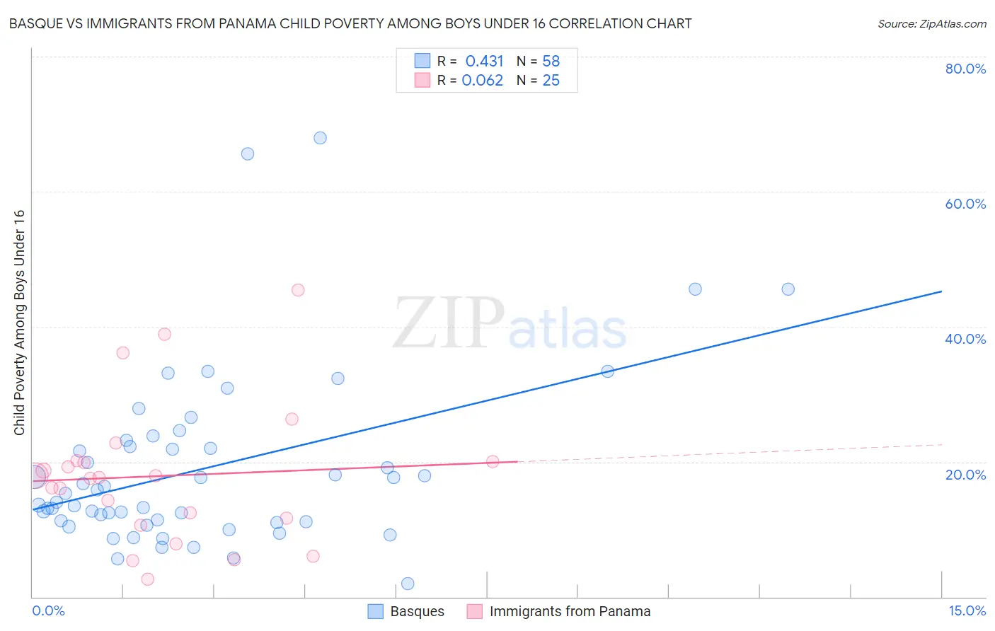Basque vs Immigrants from Panama Child Poverty Among Boys Under 16