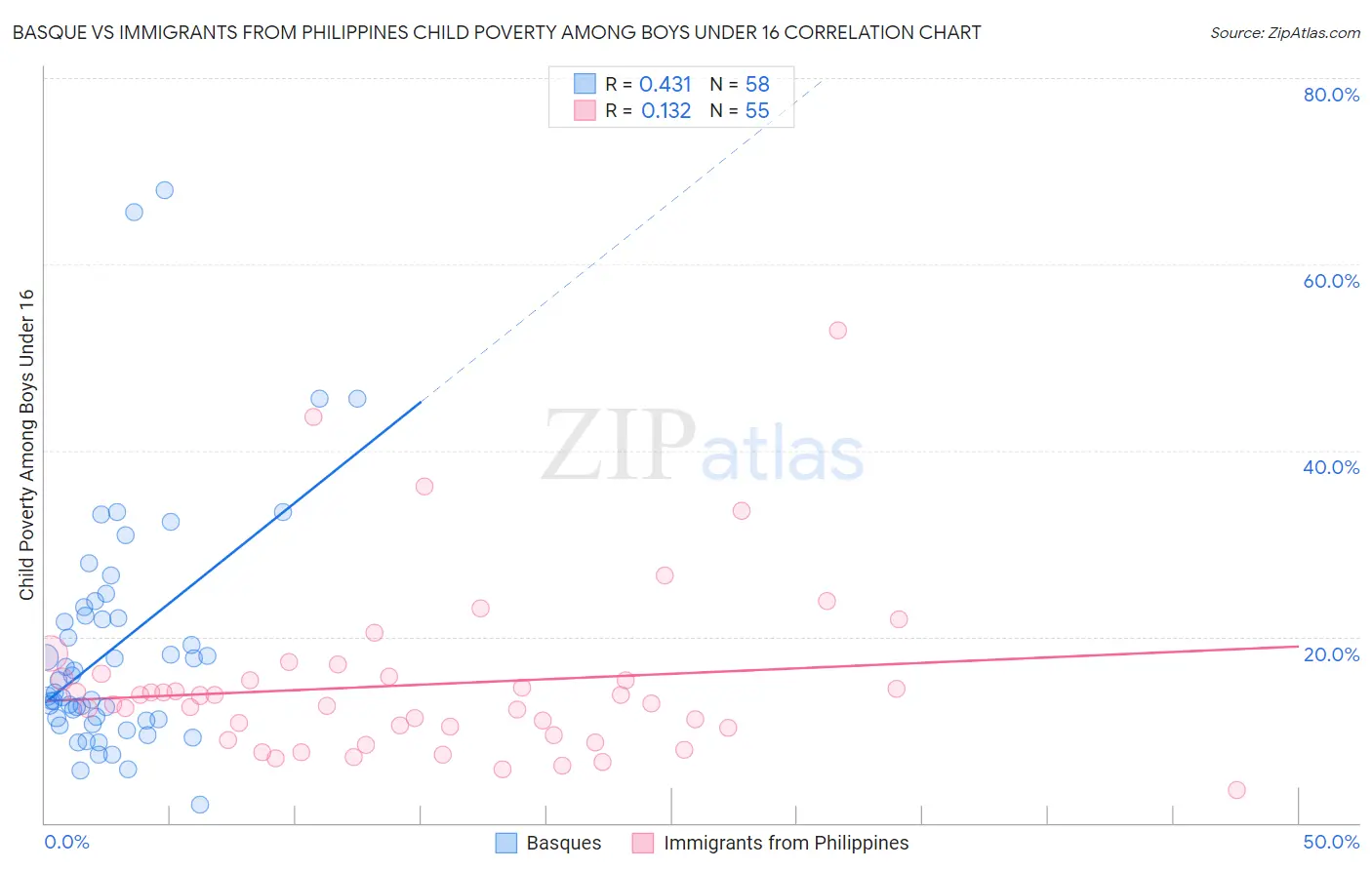 Basque vs Immigrants from Philippines Child Poverty Among Boys Under 16