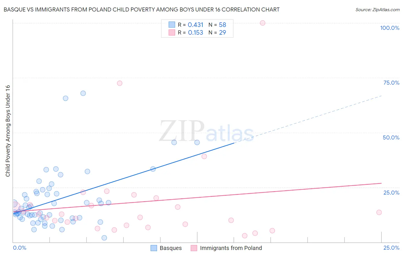 Basque vs Immigrants from Poland Child Poverty Among Boys Under 16