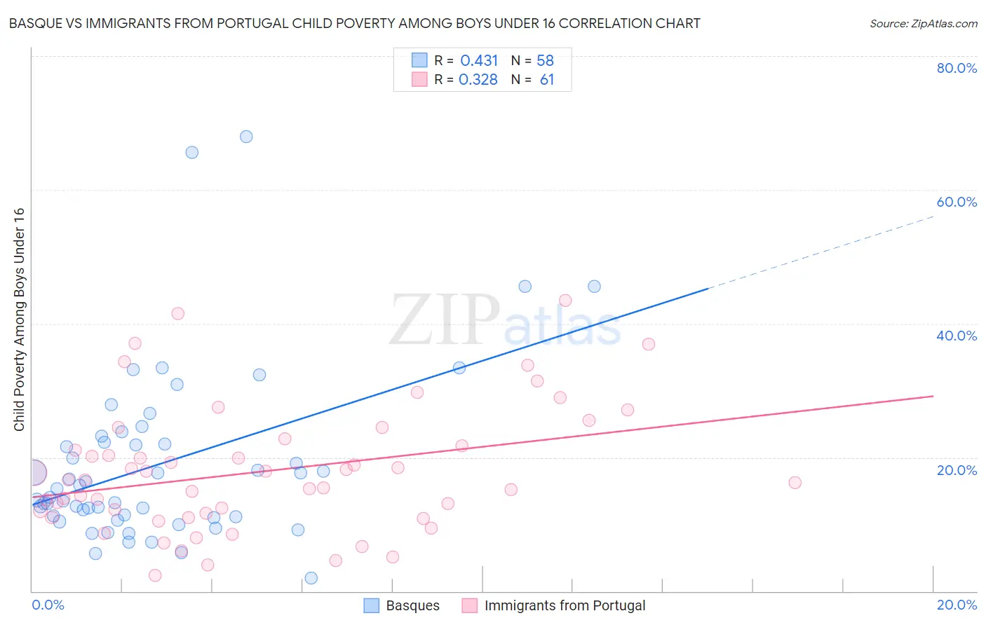 Basque vs Immigrants from Portugal Child Poverty Among Boys Under 16