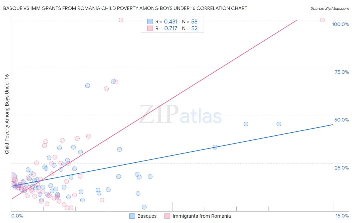 Basque vs Immigrants from Romania Child Poverty Among Boys Under 16