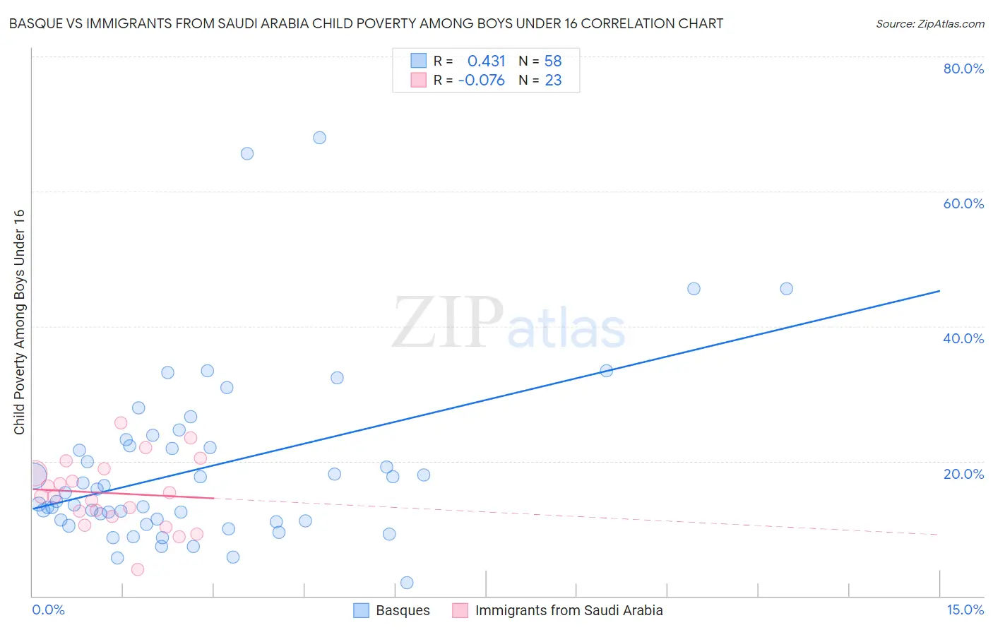 Basque vs Immigrants from Saudi Arabia Child Poverty Among Boys Under 16