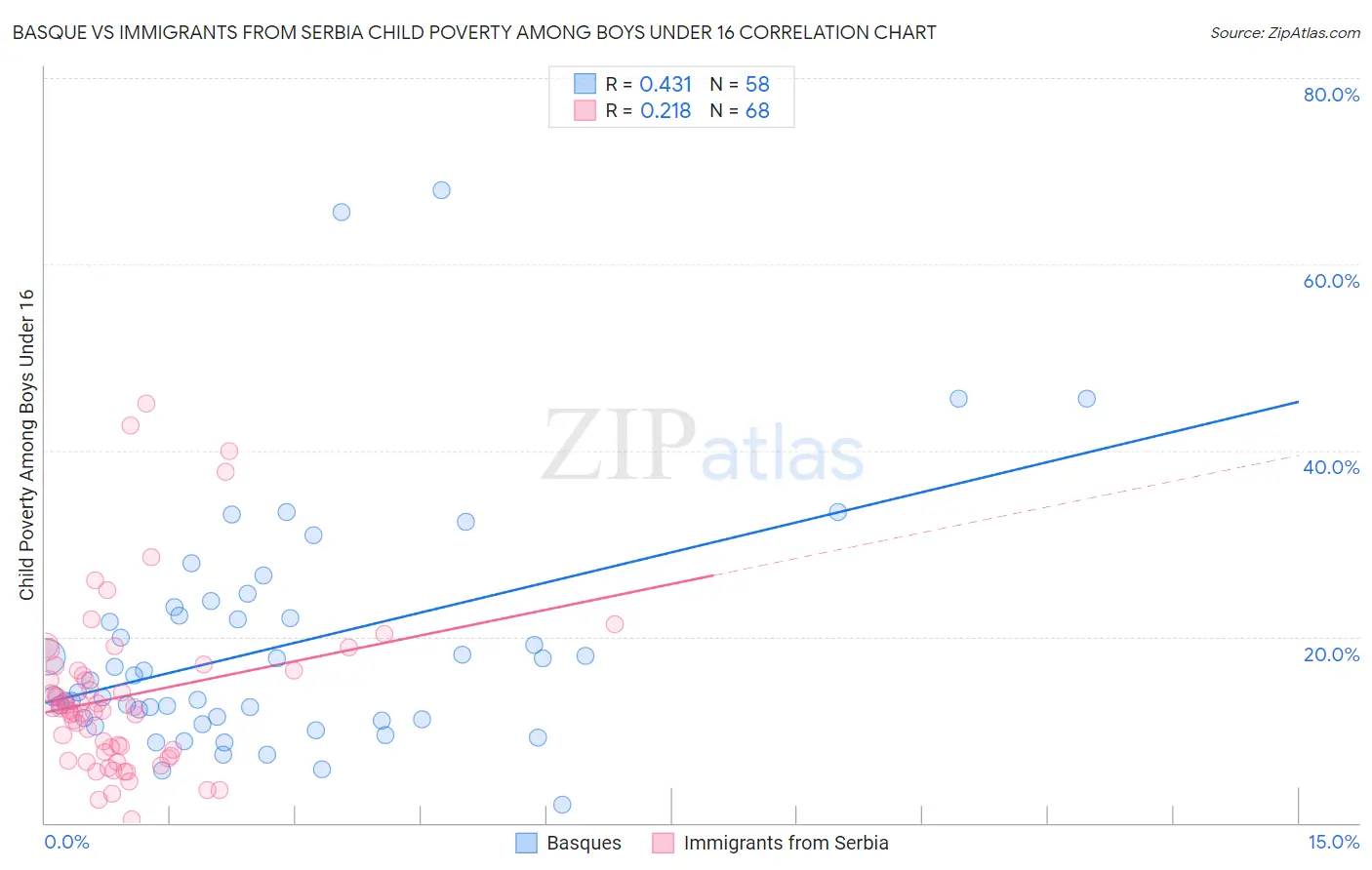 Basque vs Immigrants from Serbia Child Poverty Among Boys Under 16