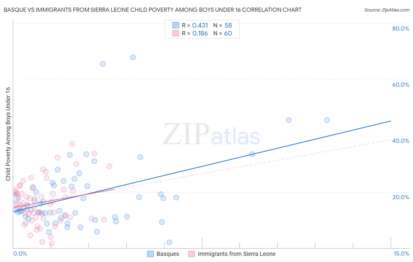 Basque vs Immigrants from Sierra Leone Child Poverty Among Boys Under 16