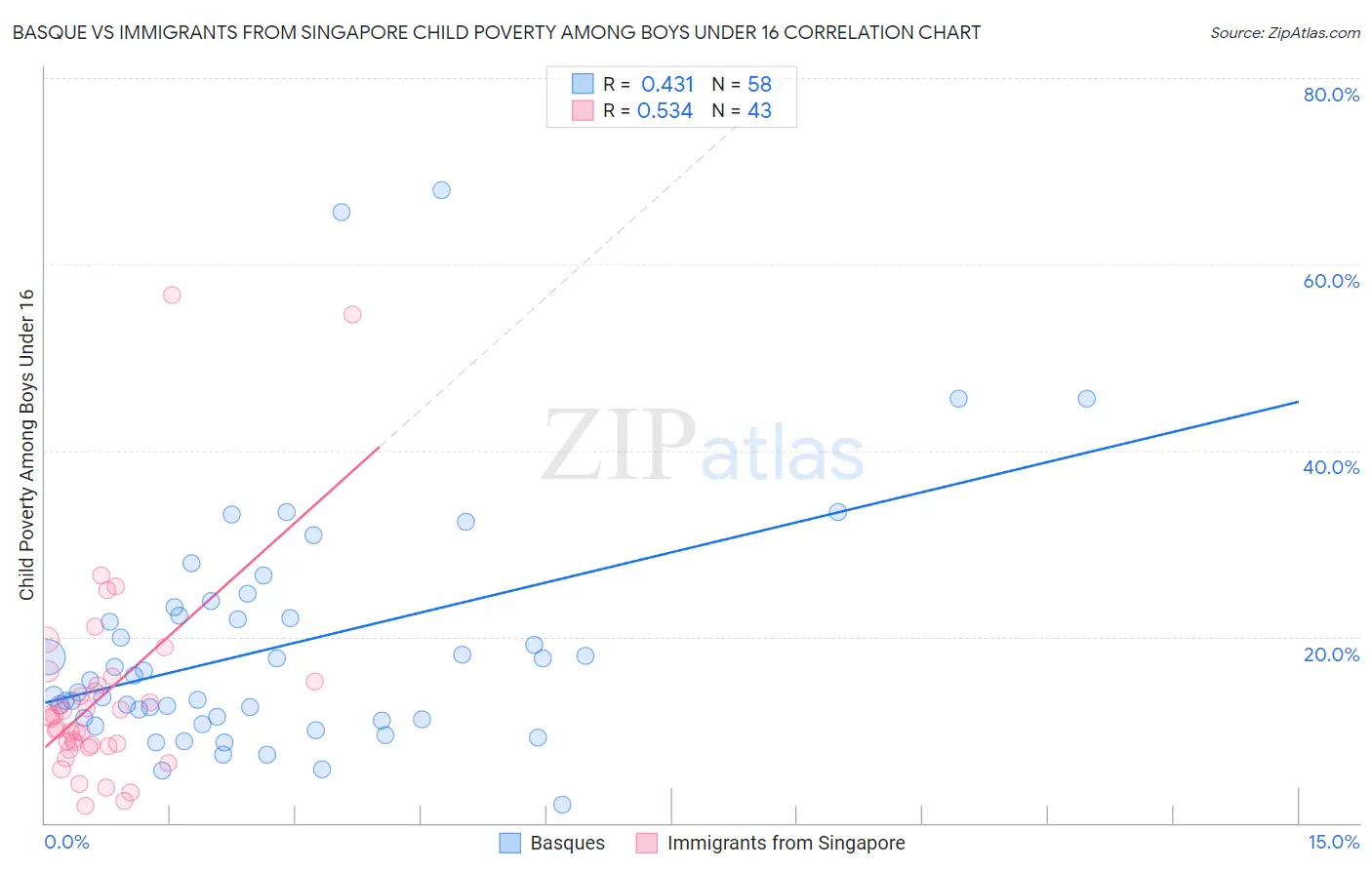 Basque vs Immigrants from Singapore Child Poverty Among Boys Under 16