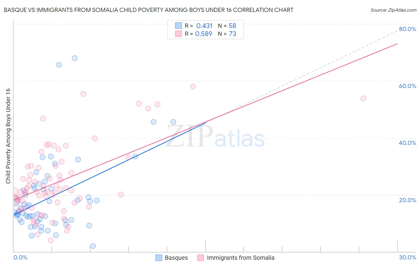 Basque vs Immigrants from Somalia Child Poverty Among Boys Under 16