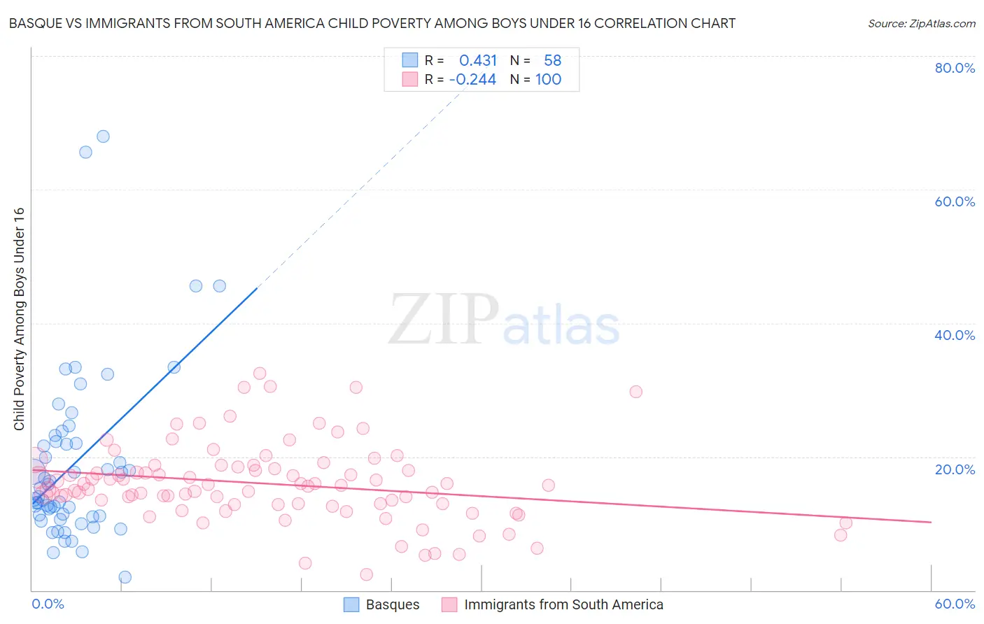 Basque vs Immigrants from South America Child Poverty Among Boys Under 16