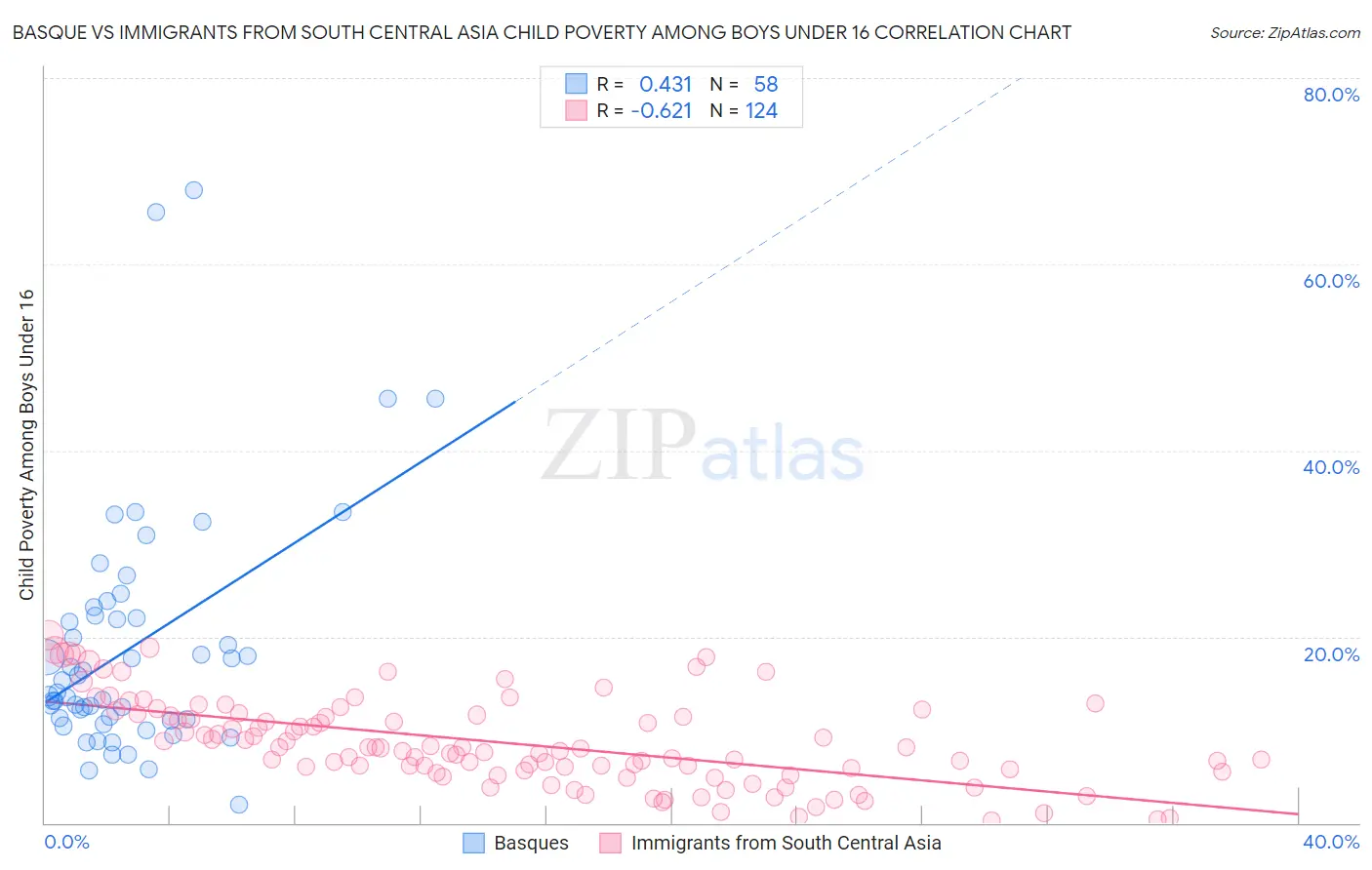 Basque vs Immigrants from South Central Asia Child Poverty Among Boys Under 16