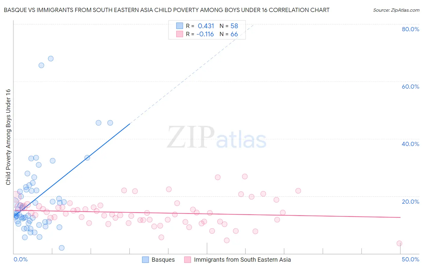 Basque vs Immigrants from South Eastern Asia Child Poverty Among Boys Under 16