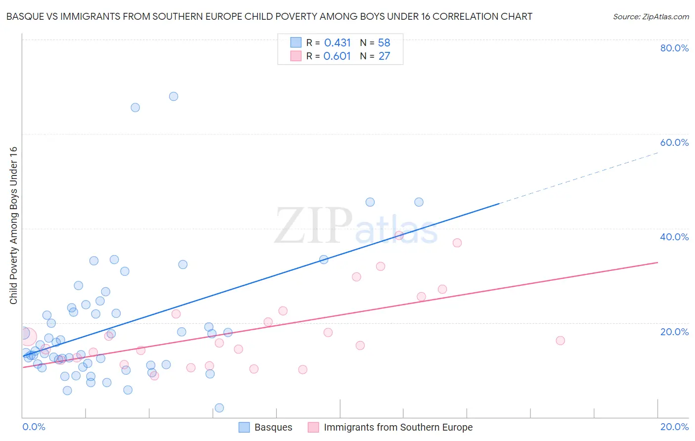 Basque vs Immigrants from Southern Europe Child Poverty Among Boys Under 16