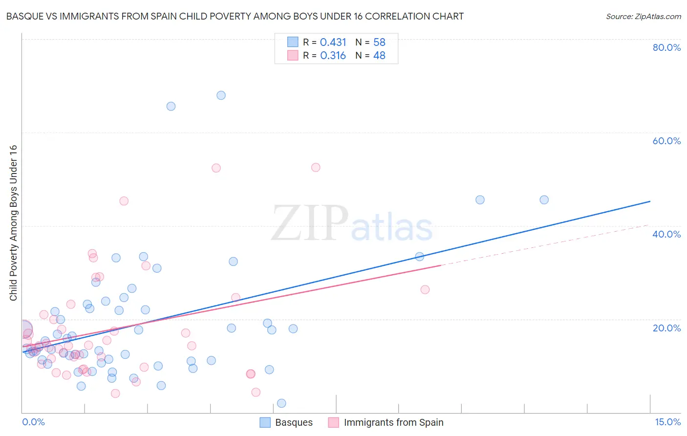 Basque vs Immigrants from Spain Child Poverty Among Boys Under 16