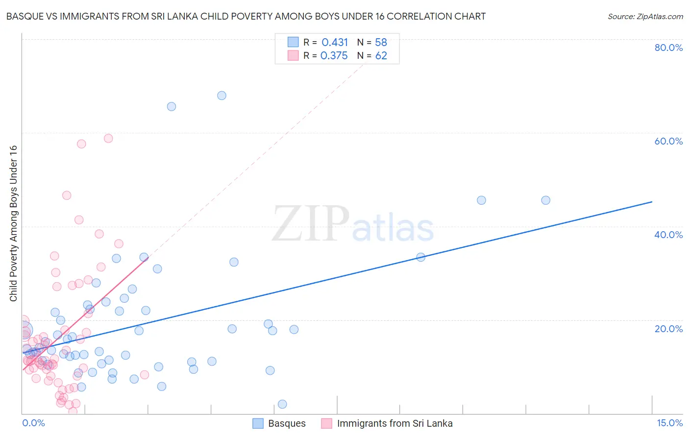 Basque vs Immigrants from Sri Lanka Child Poverty Among Boys Under 16