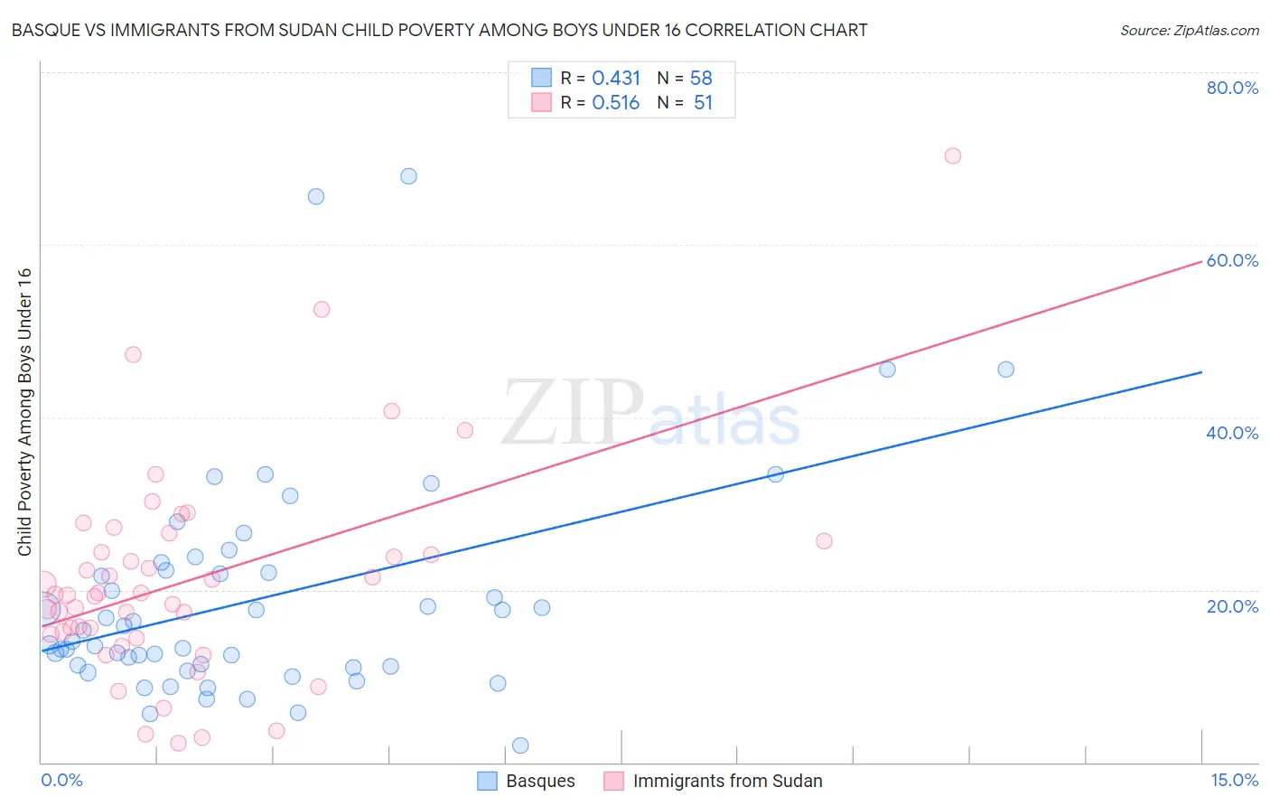 Basque vs Immigrants from Sudan Child Poverty Among Boys Under 16
