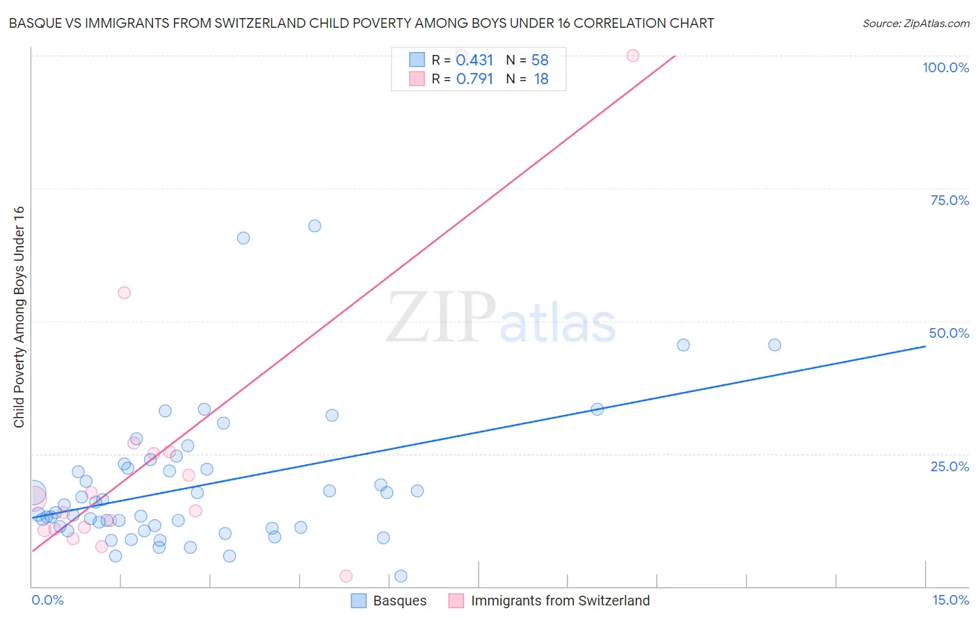 Basque vs Immigrants from Switzerland Child Poverty Among Boys Under 16