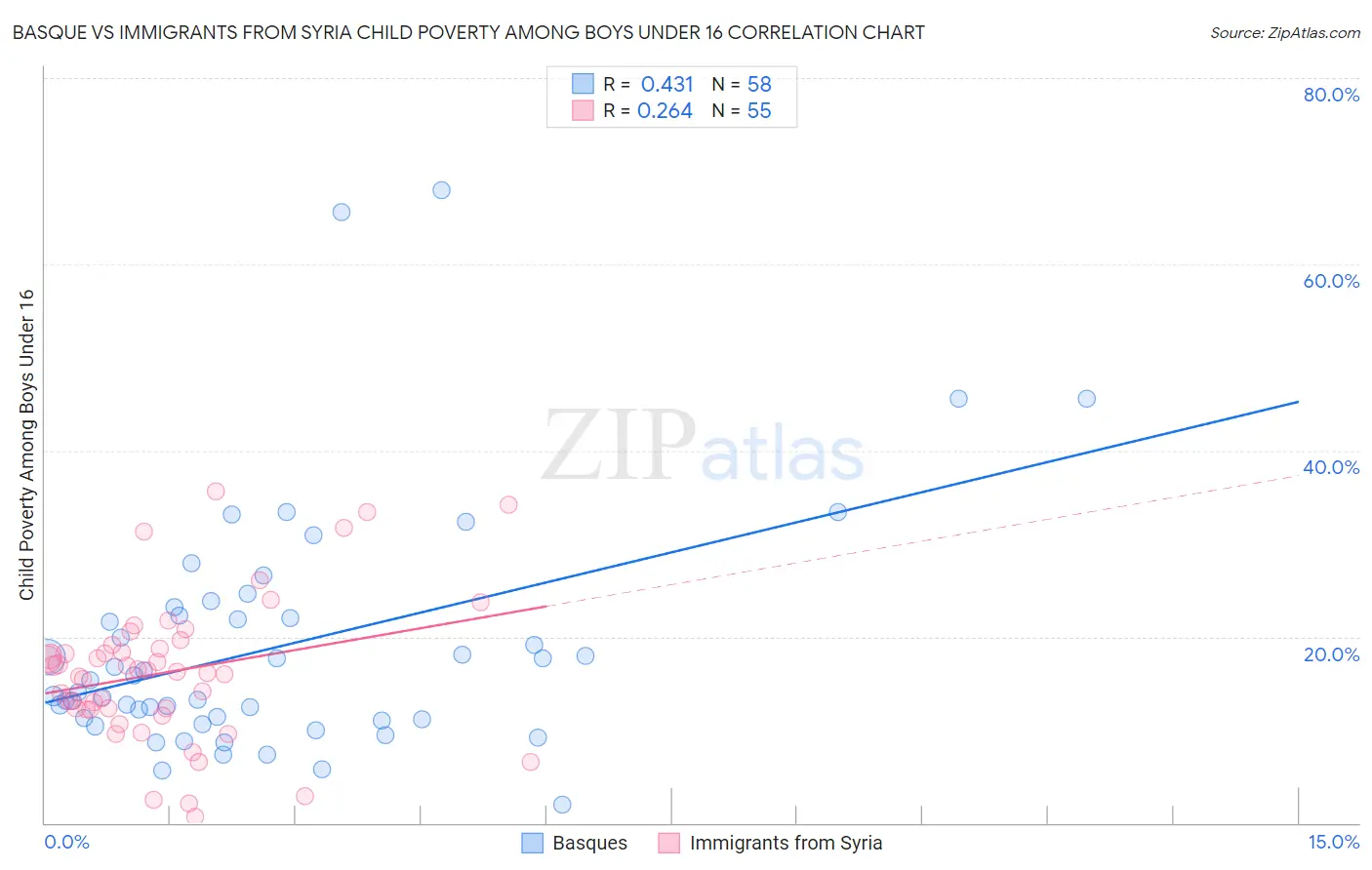 Basque vs Immigrants from Syria Child Poverty Among Boys Under 16