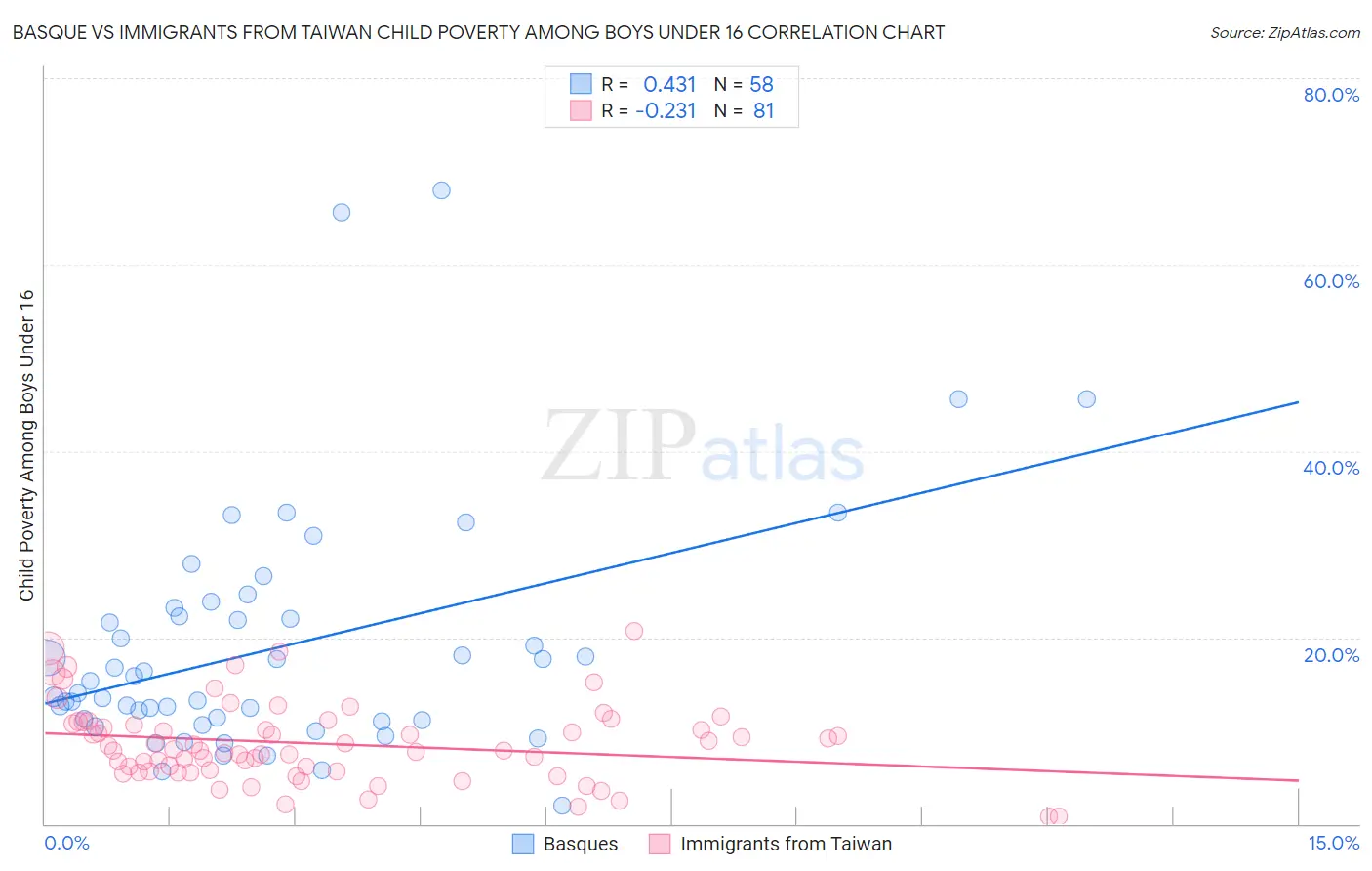 Basque vs Immigrants from Taiwan Child Poverty Among Boys Under 16