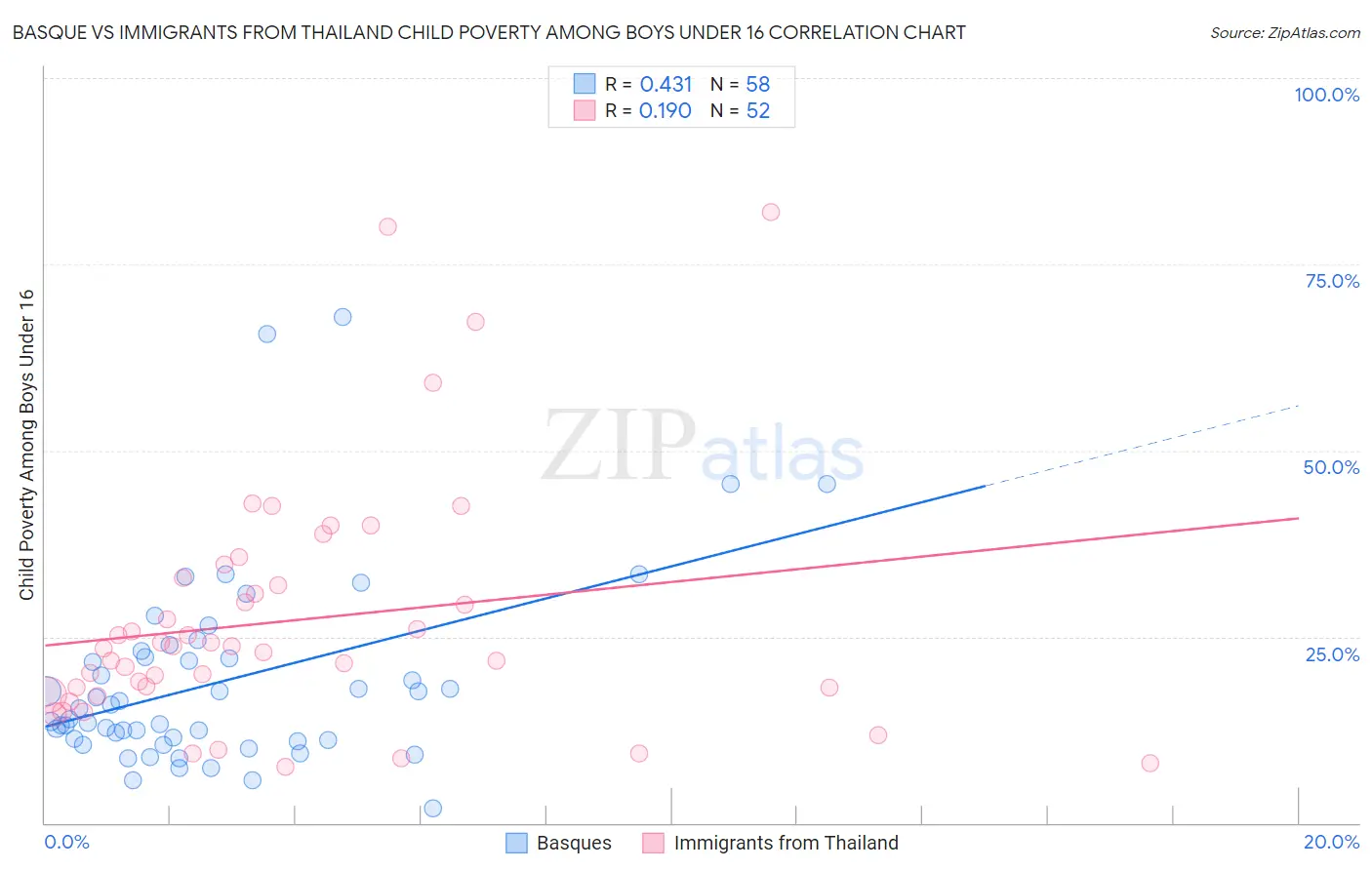 Basque vs Immigrants from Thailand Child Poverty Among Boys Under 16