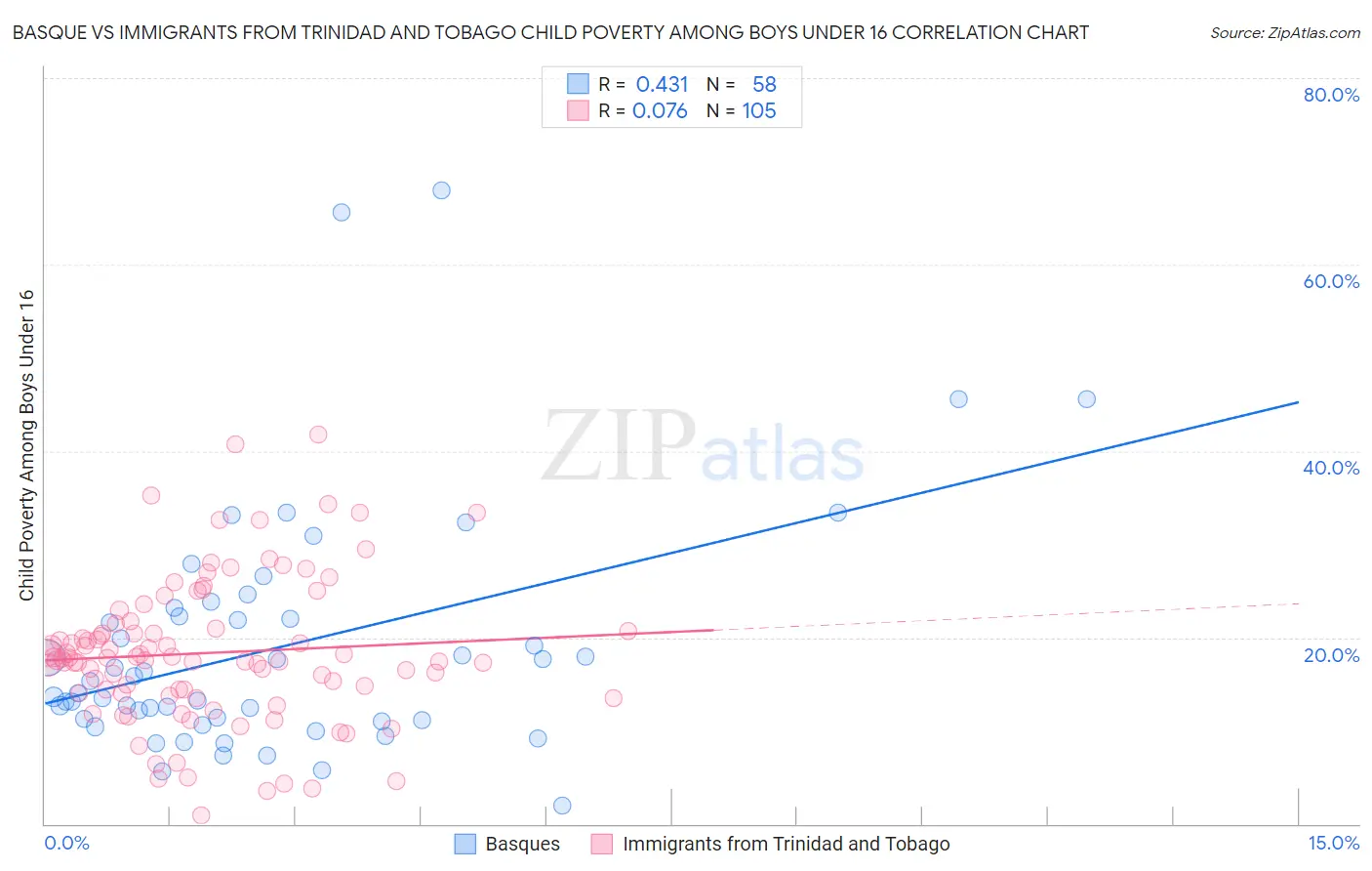 Basque vs Immigrants from Trinidad and Tobago Child Poverty Among Boys Under 16