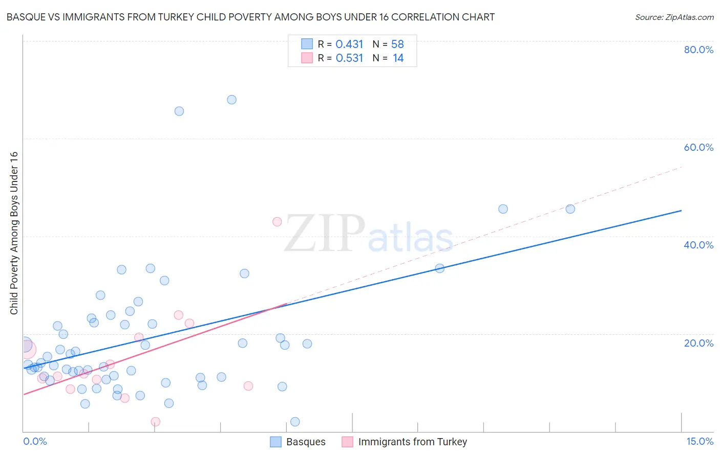Basque vs Immigrants from Turkey Child Poverty Among Boys Under 16