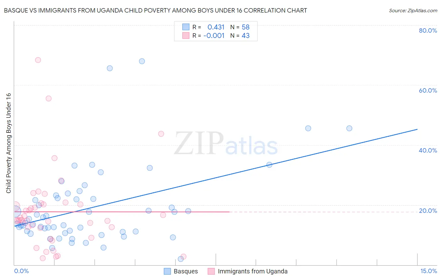Basque vs Immigrants from Uganda Child Poverty Among Boys Under 16