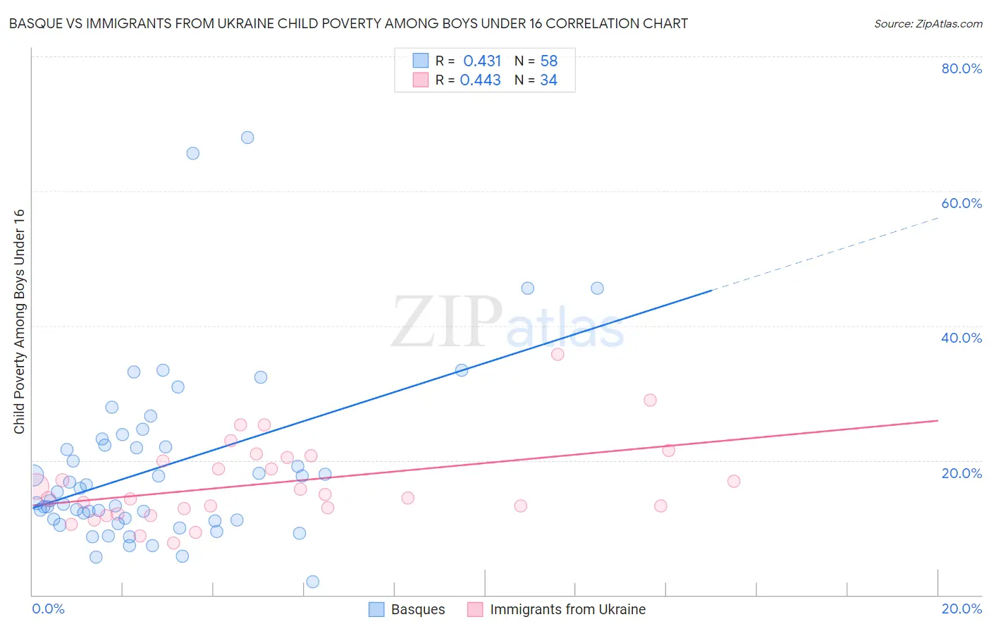Basque vs Immigrants from Ukraine Child Poverty Among Boys Under 16