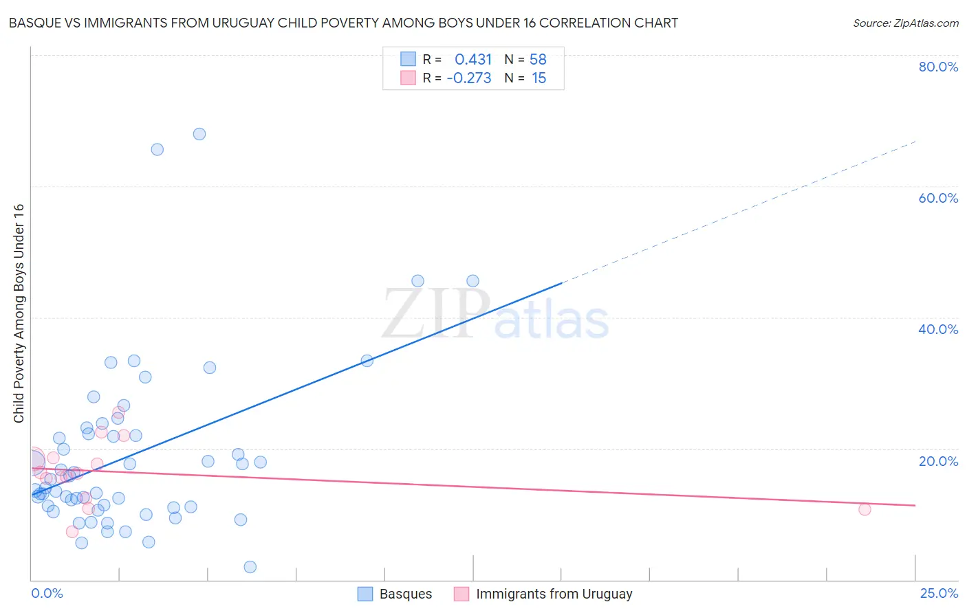 Basque vs Immigrants from Uruguay Child Poverty Among Boys Under 16