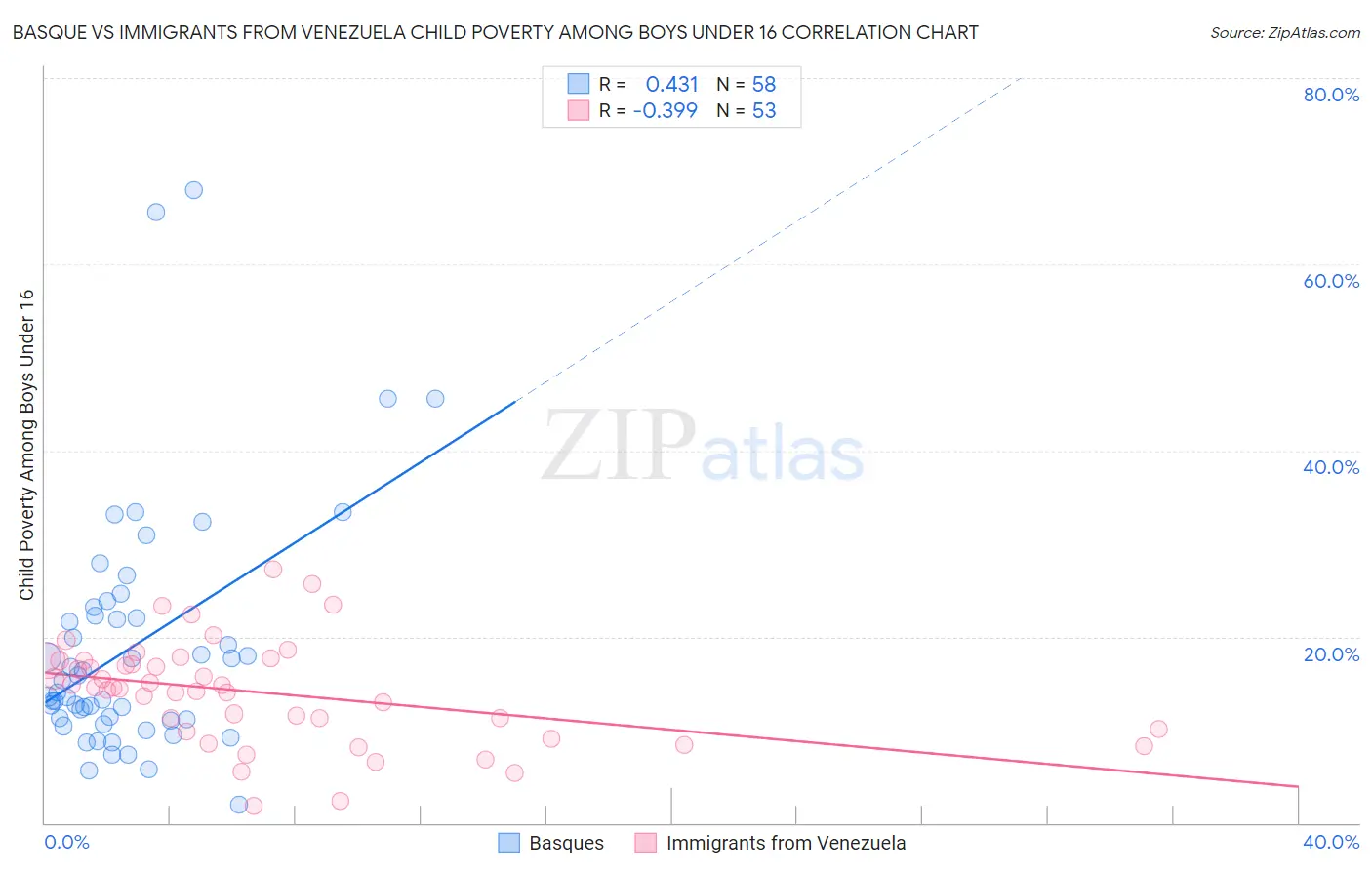 Basque vs Immigrants from Venezuela Child Poverty Among Boys Under 16