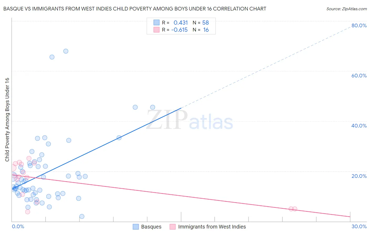 Basque vs Immigrants from West Indies Child Poverty Among Boys Under 16