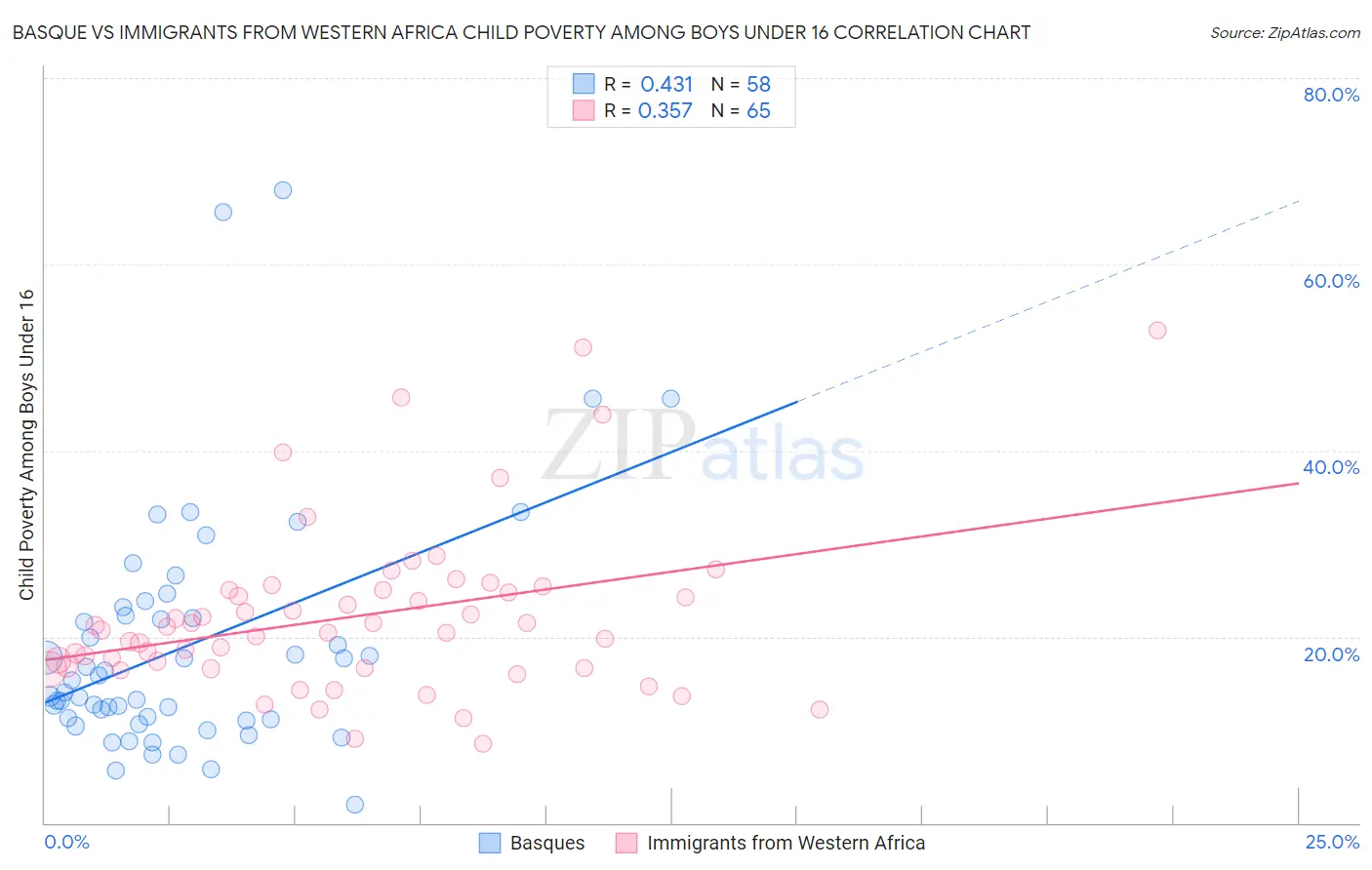Basque vs Immigrants from Western Africa Child Poverty Among Boys Under 16