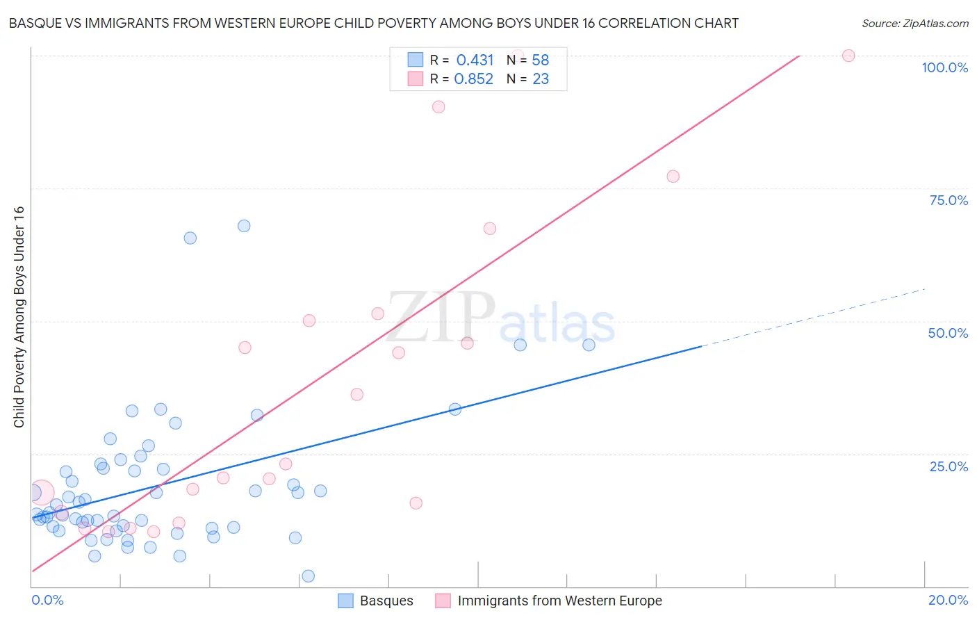 Basque vs Immigrants from Western Europe Child Poverty Among Boys Under 16