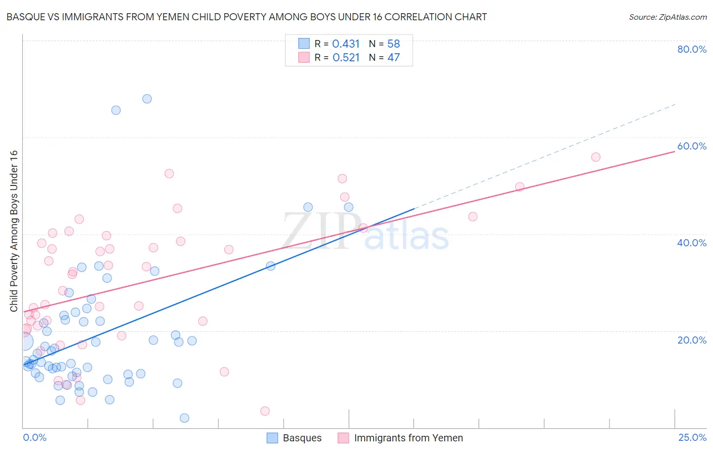 Basque vs Immigrants from Yemen Child Poverty Among Boys Under 16