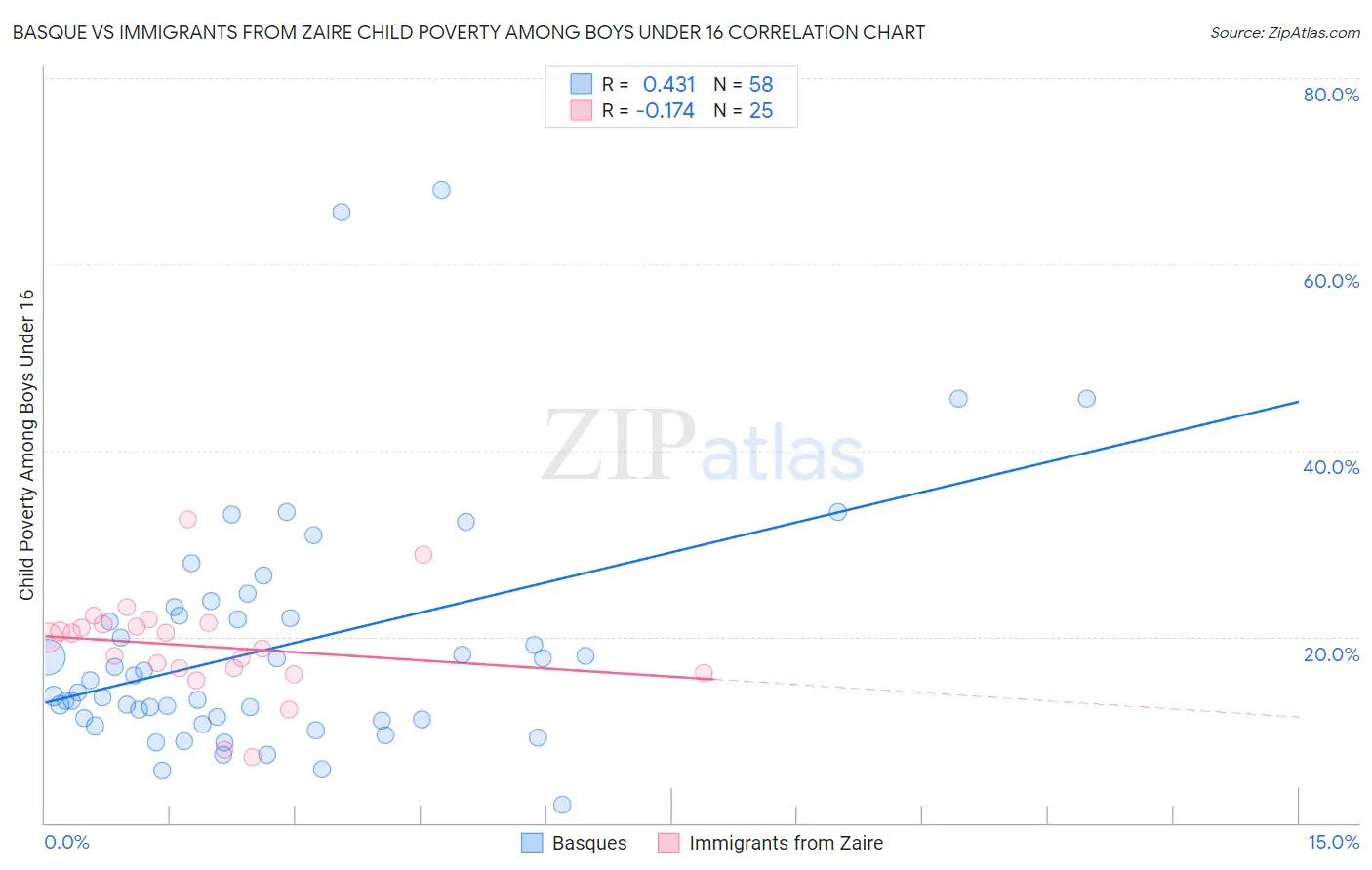 Basque vs Immigrants from Zaire Child Poverty Among Boys Under 16