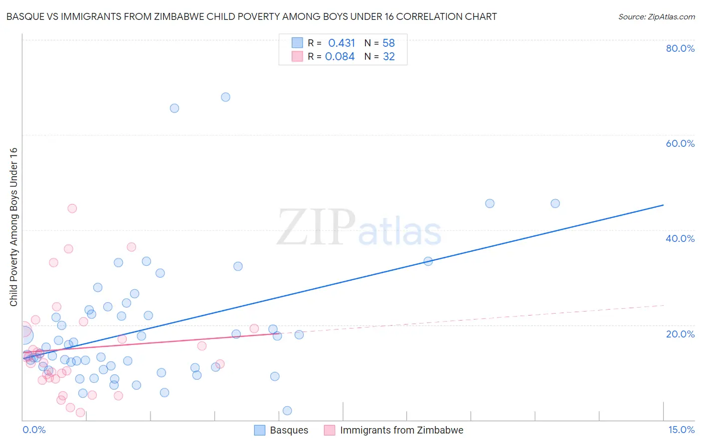 Basque vs Immigrants from Zimbabwe Child Poverty Among Boys Under 16