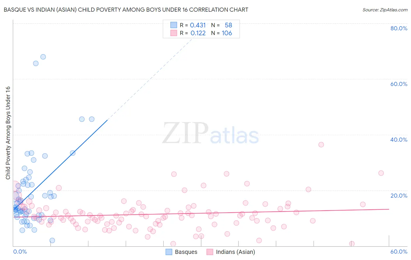 Basque vs Indian (Asian) Child Poverty Among Boys Under 16