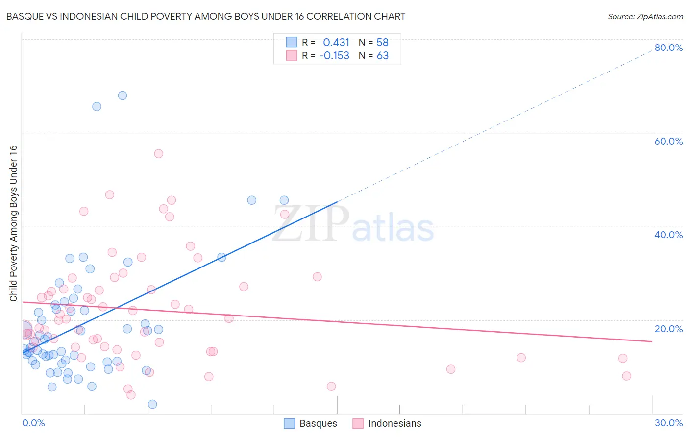 Basque vs Indonesian Child Poverty Among Boys Under 16