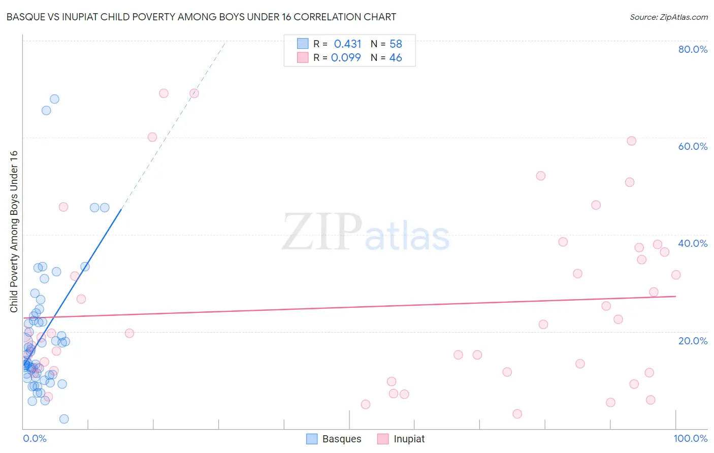 Basque vs Inupiat Child Poverty Among Boys Under 16