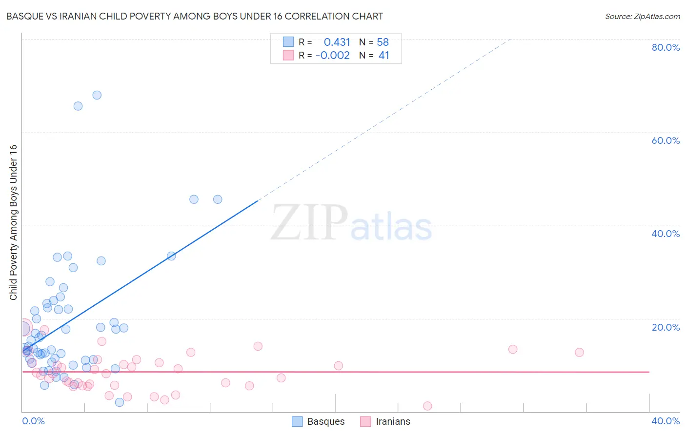 Basque vs Iranian Child Poverty Among Boys Under 16