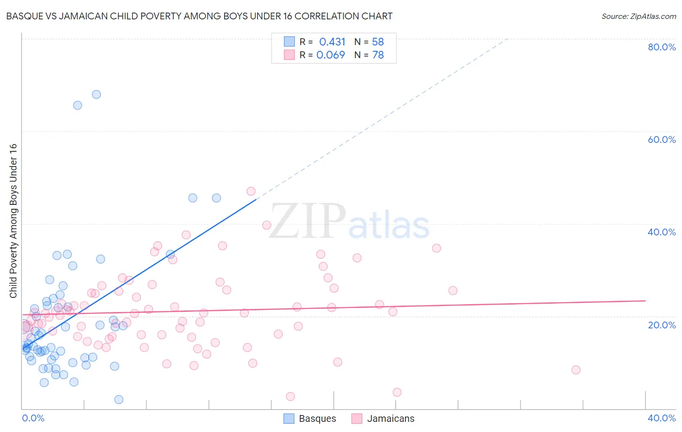 Basque vs Jamaican Child Poverty Among Boys Under 16