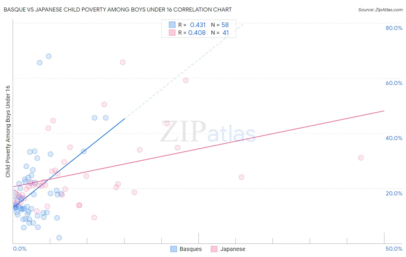 Basque vs Japanese Child Poverty Among Boys Under 16