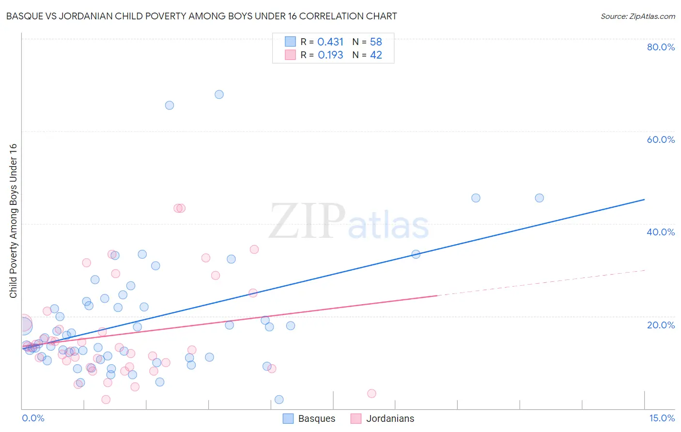 Basque vs Jordanian Child Poverty Among Boys Under 16