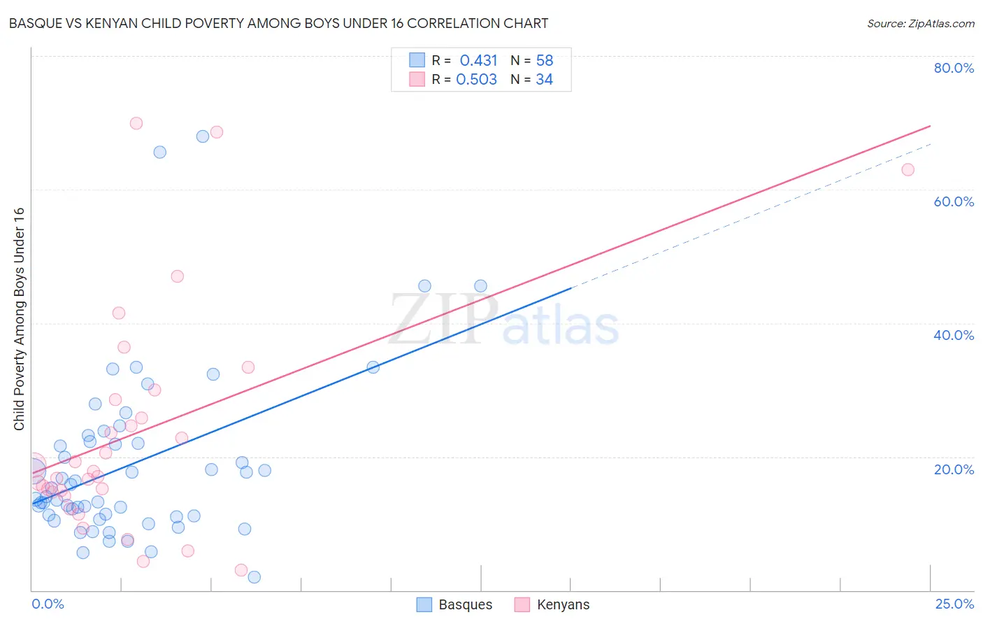 Basque vs Kenyan Child Poverty Among Boys Under 16
