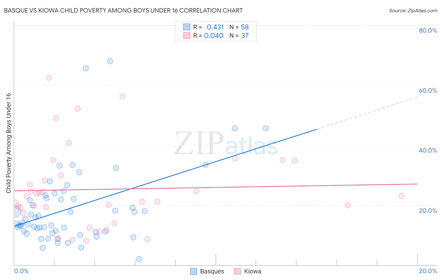 Basque vs Kiowa Child Poverty Among Boys Under 16