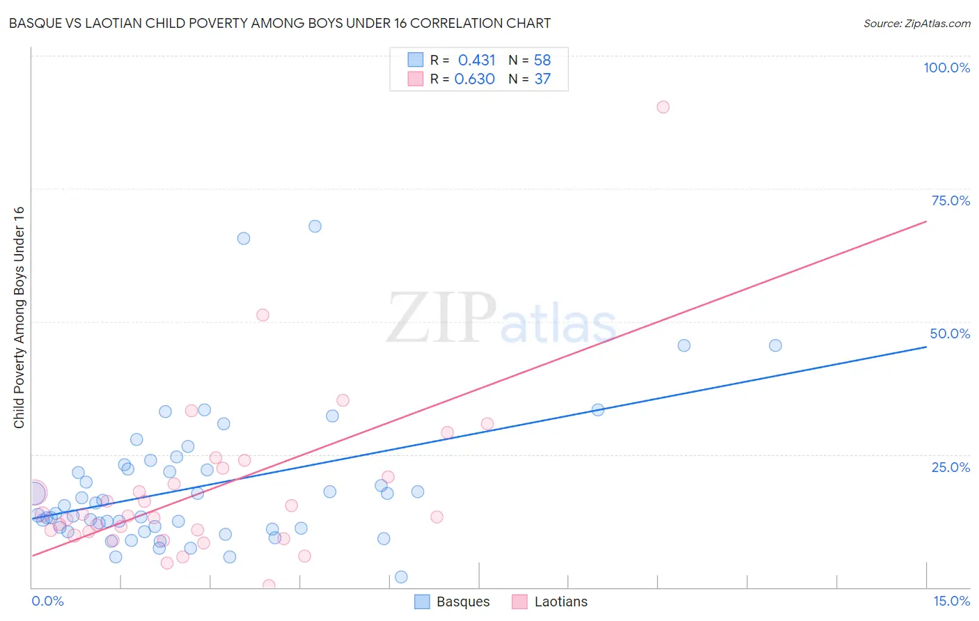 Basque vs Laotian Child Poverty Among Boys Under 16