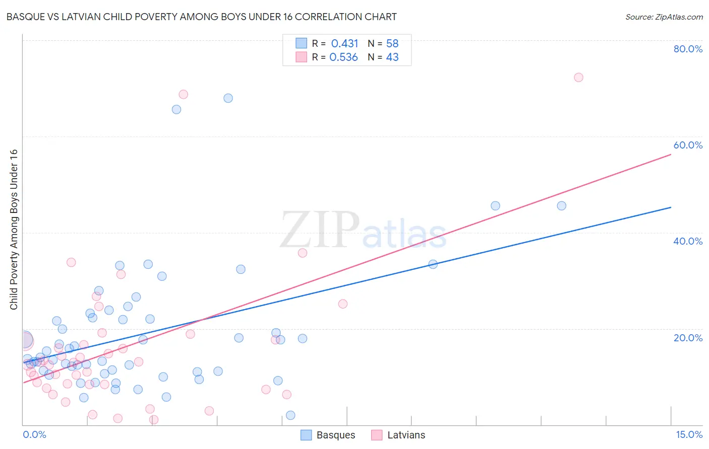 Basque vs Latvian Child Poverty Among Boys Under 16