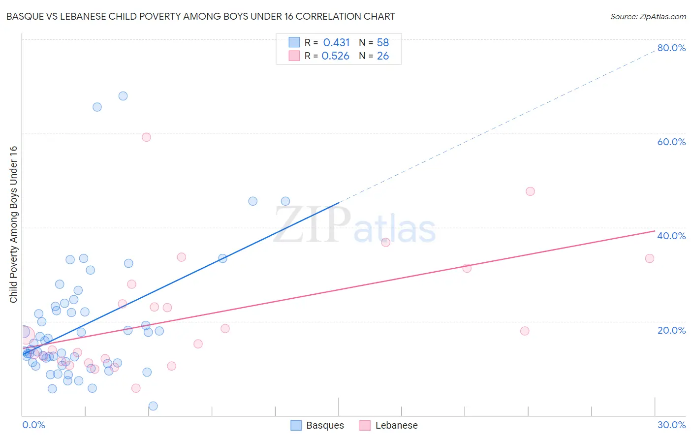 Basque vs Lebanese Child Poverty Among Boys Under 16
